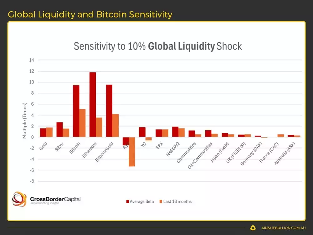 Global Liquidity and Bitcoin Sensitivity Global Liquidity and Bitcoin Sensitivity